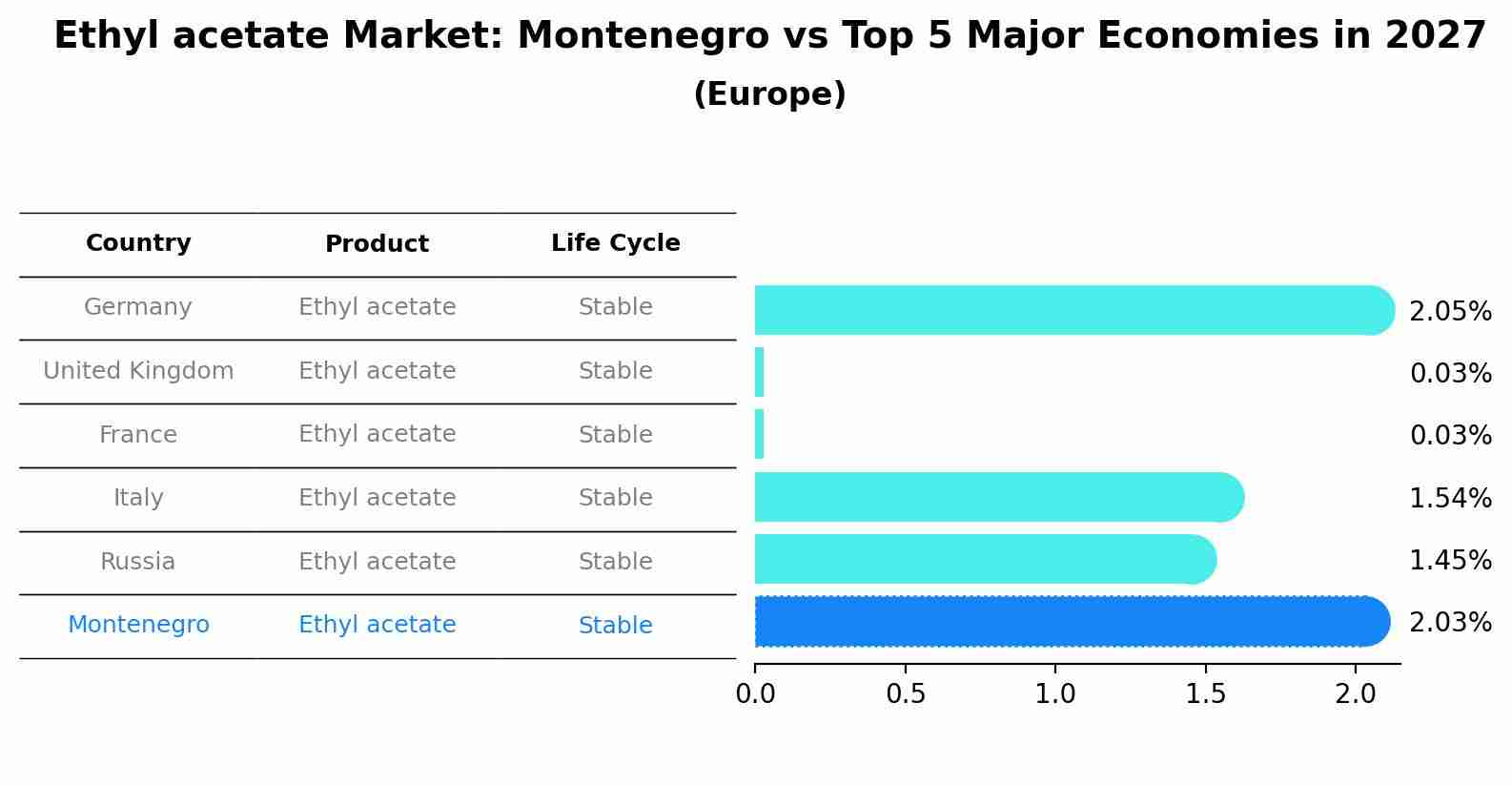 Ethyl acetate Market: Montenegro vs Top 5 Major Economies in 2027 (Europe)