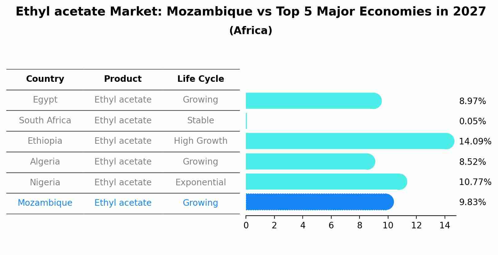 Ethyl acetate Market: Mozambique vs Top 5 Major Economies in 2027 (Africa)