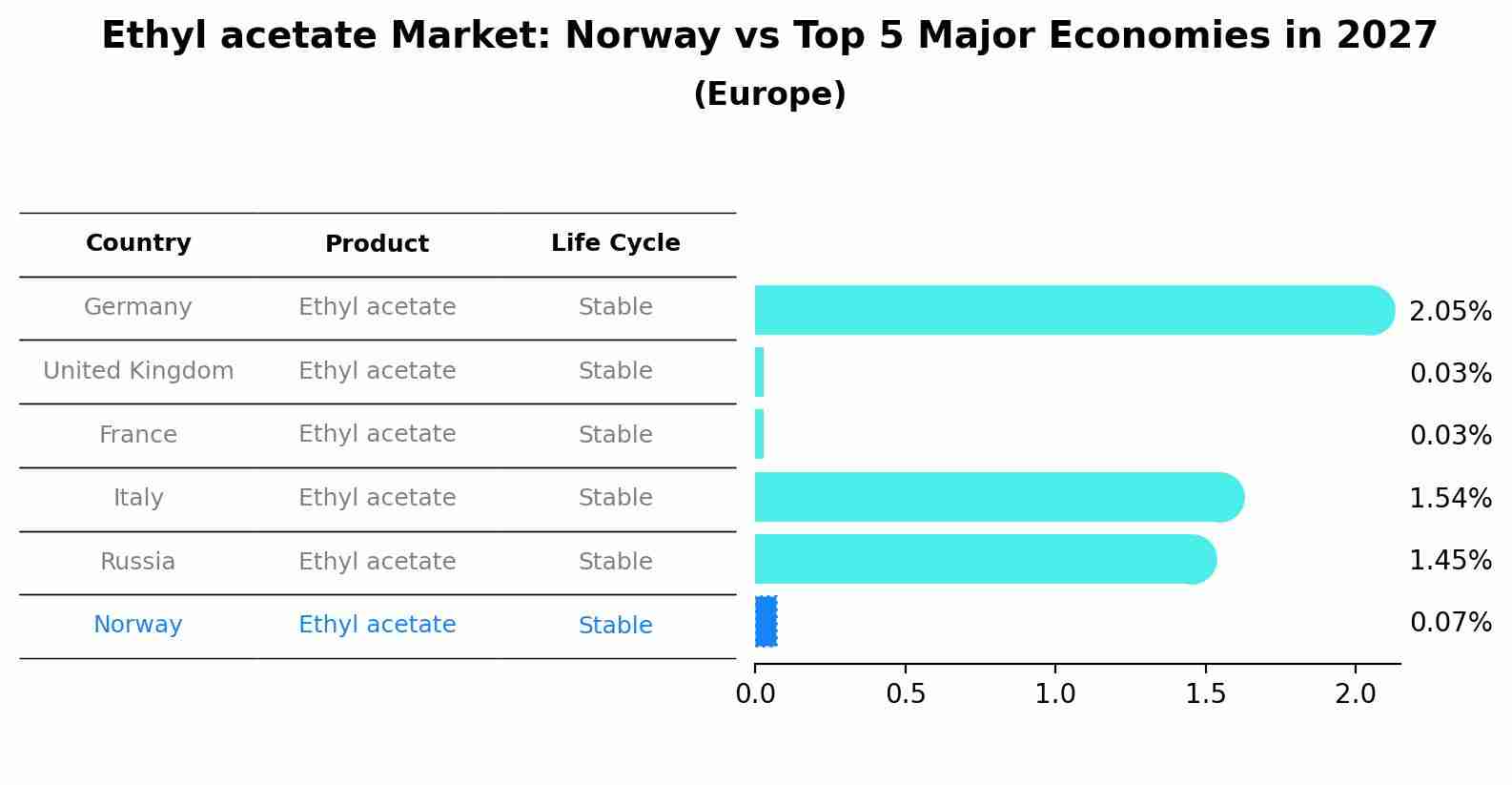 Ethyl acetate Market: Norway vs Top 5 Major Economies in 2027 (Europe)