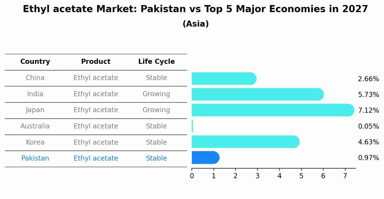 Ethyl acetate Market: Pakistan vs Top 5 Major Economies in 2027 (Asia)