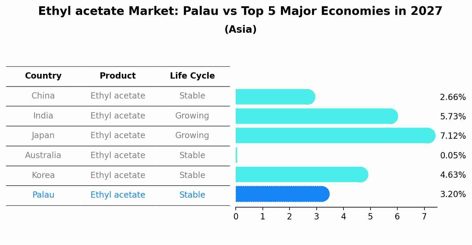 Ethyl acetate Market: Palau vs Top 5 Major Economies in 2027 (Asia)
