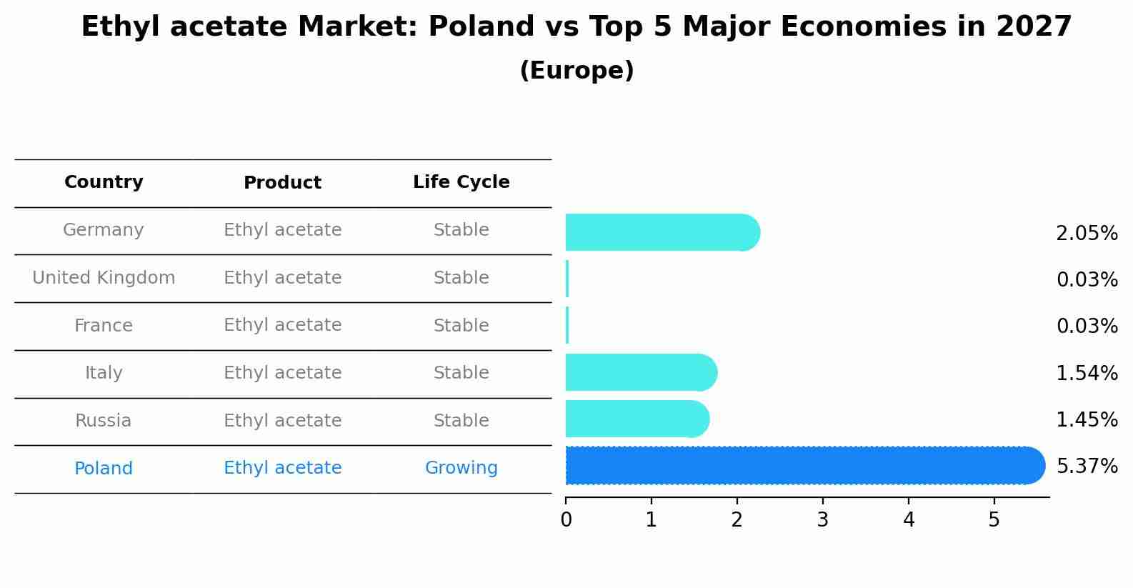 Ethyl acetate Market: Poland vs Top 5 Major Economies in 2027 (Europe)