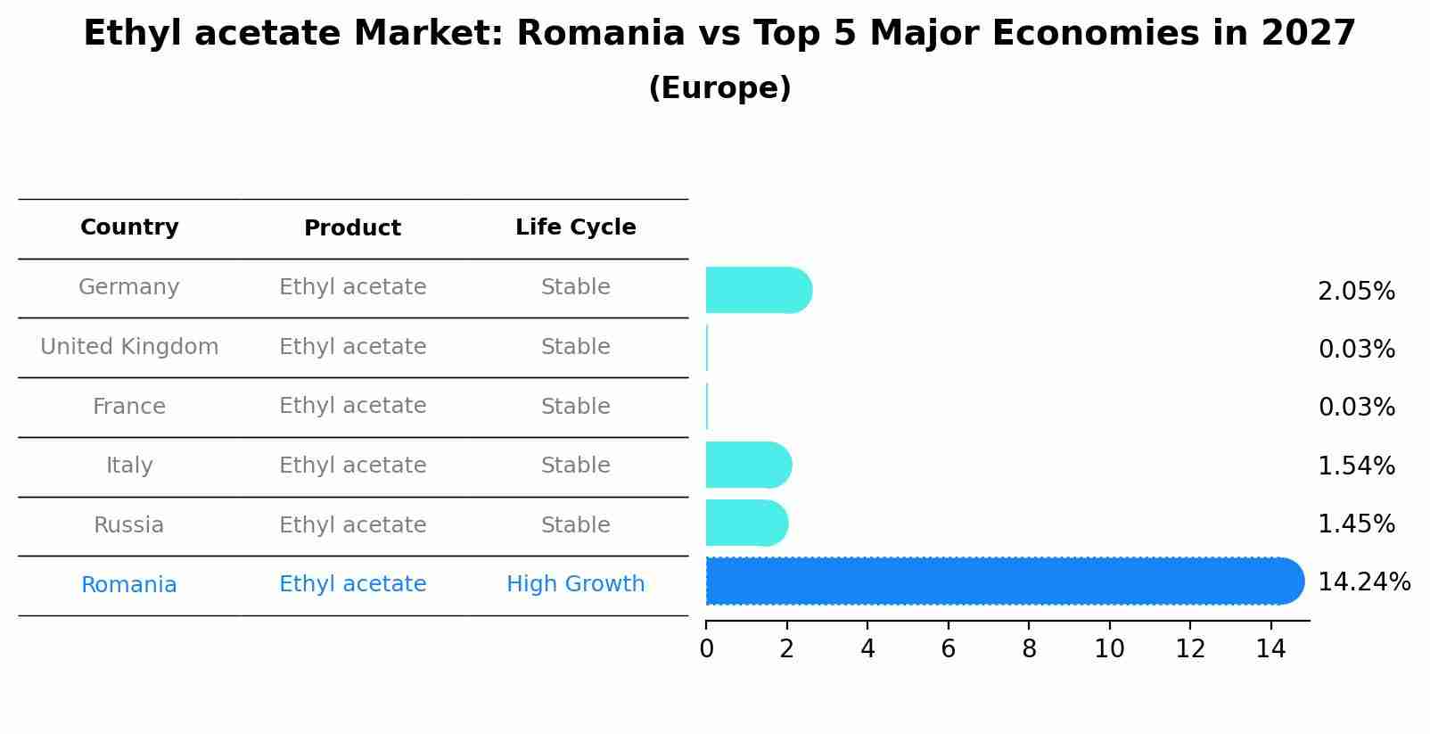 Ethyl acetate Market: Romania vs Top 5 Major Economies in 2027 (Europe)