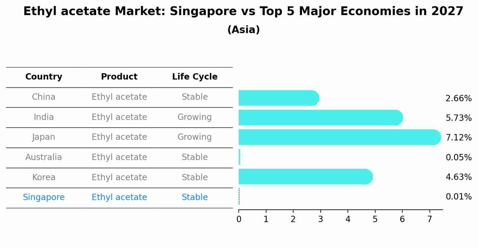 Ethyl acetate Market: Singapore vs Top 5 Major Economies in 2027 (Asia)