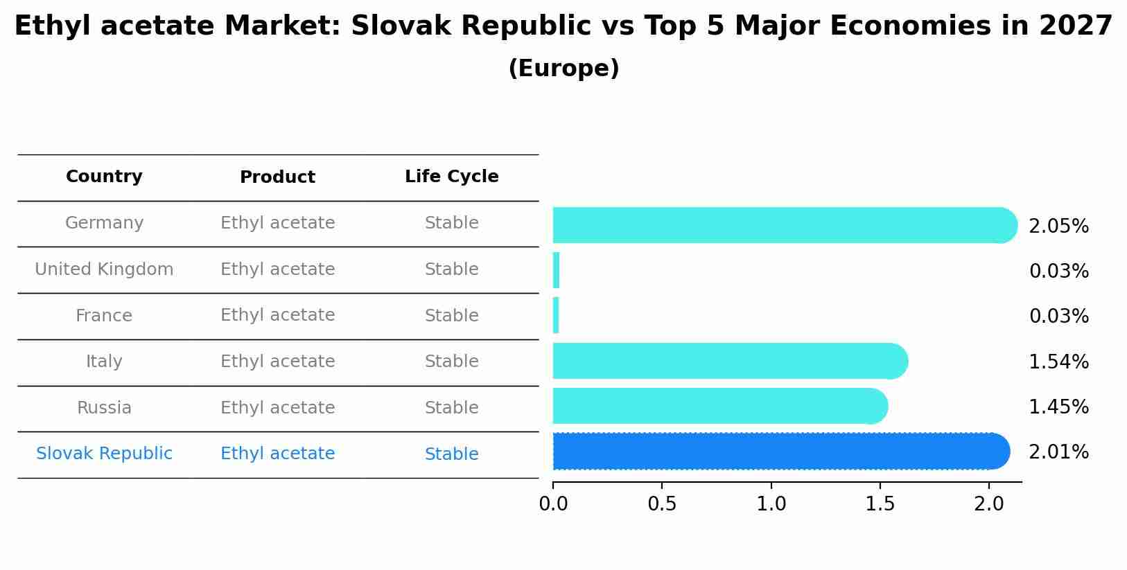 Ethyl acetate Market: Slovak Republic vs Top 5 Major Economies in 2027 (Europe)