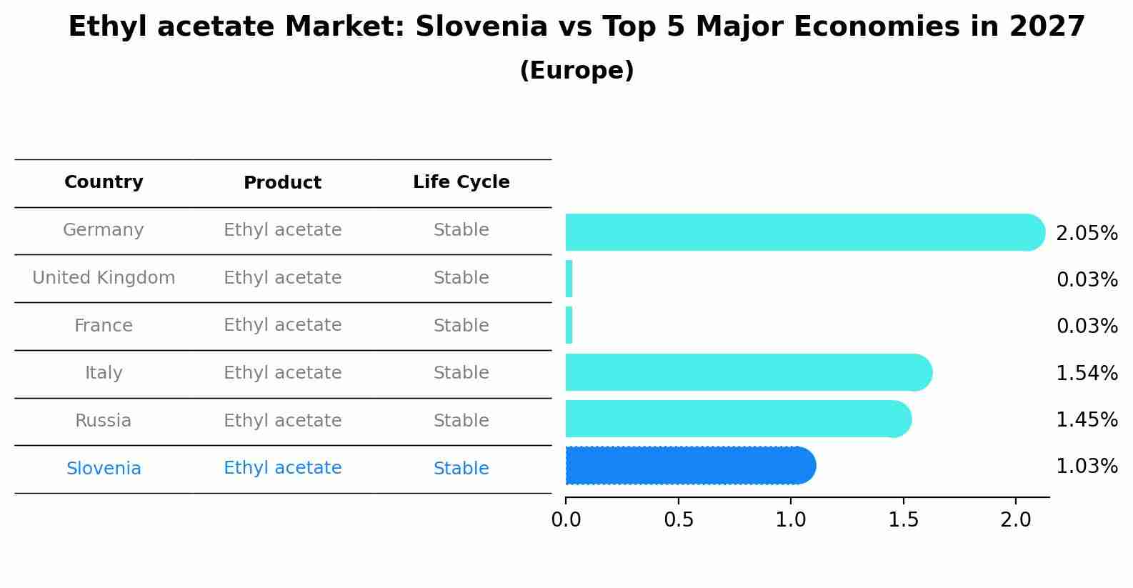 Ethyl acetate Market: Slovenia vs Top 5 Major Economies in 2027 (Europe)