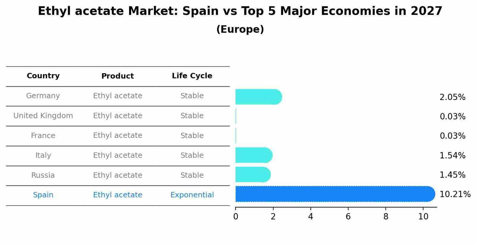 Ethyl acetate Market: Spain vs Top 5 Major Economies in 2027 (Europe)
