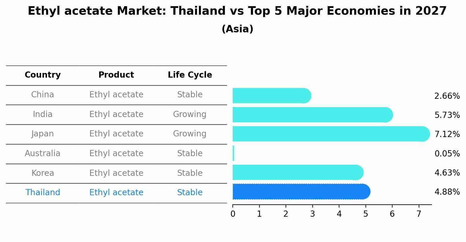 Ethyl acetate Market: Thailand vs Top 5 Major Economies in 2027 (Asia)