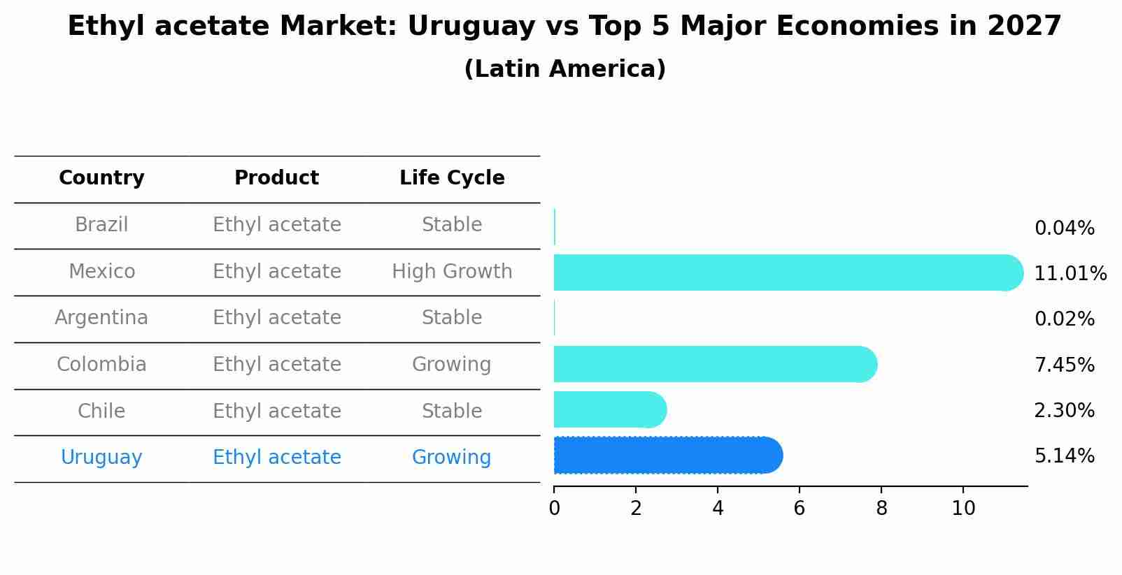 Ethyl acetate Market: Uruguay vs Top 5 Major Economies in 2027 (Latin America)