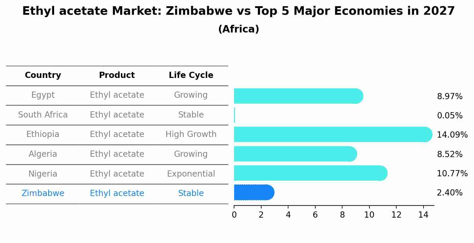 Ethyl acetate Market: Zimbabwe vs Top 5 Major Economies in 2027 (Africa)