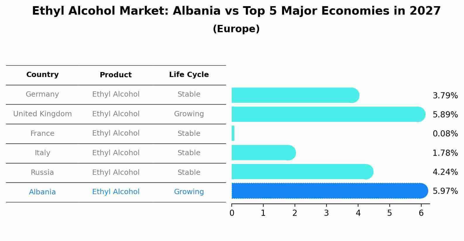 Ethyl Alcohol Market: Albania vs Top 5 Major Economies in 2027 (Europe)