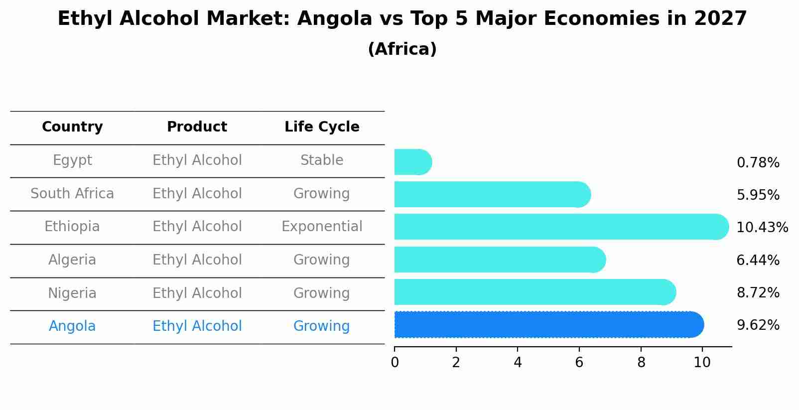 Ethyl Alcohol Market: Angola vs Top 5 Major Economies in 2027 (Africa)