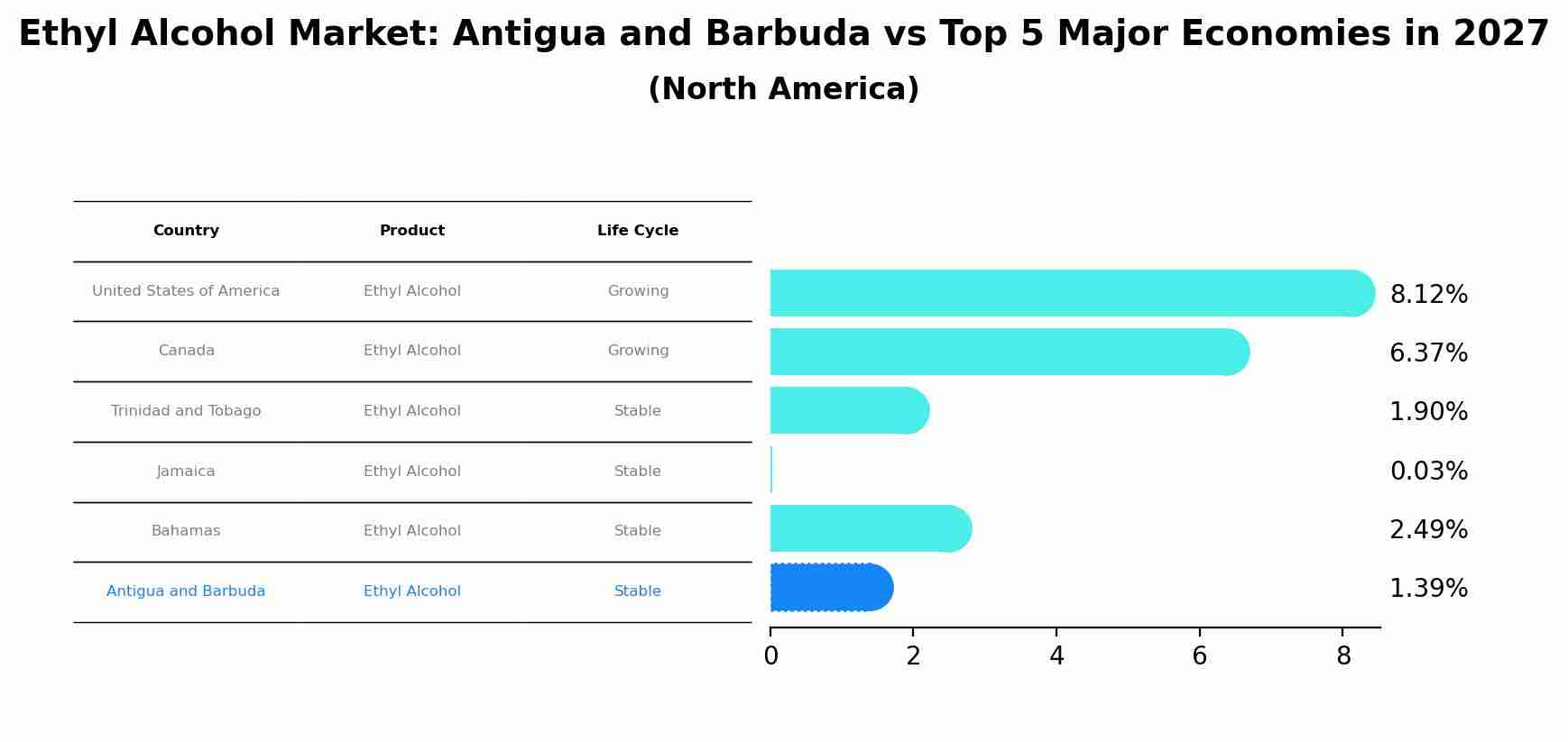 Ethyl Alcohol Market: Antigua and Barbuda vs Top 5 Major Economies in 2027 (North America)
