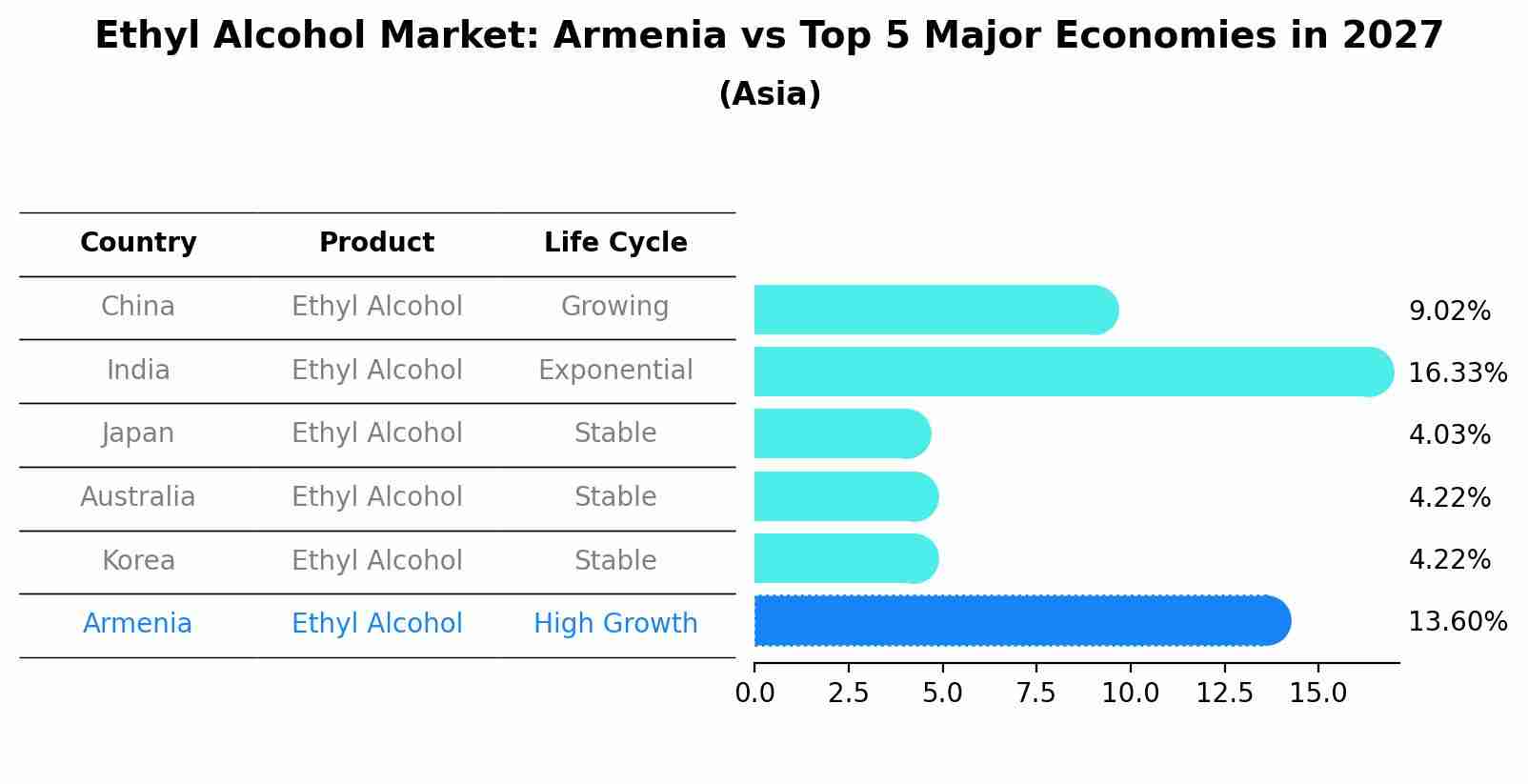 Ethyl Alcohol Market: Armenia vs Top 5 Major Economies in 2027 (Asia)
