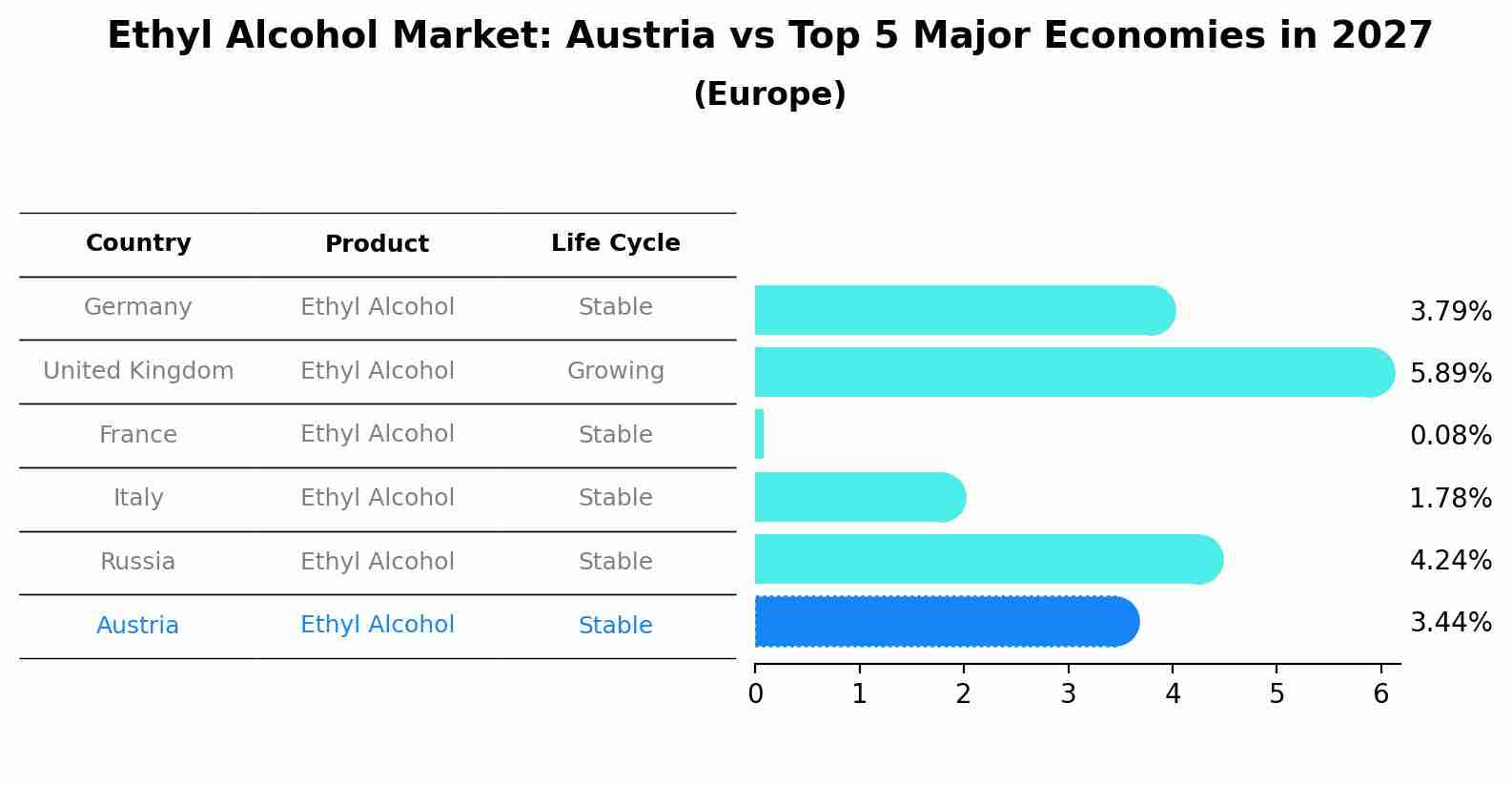 Ethyl Alcohol Market: Austria vs Top 5 Major Economies in 2027 (Europe)