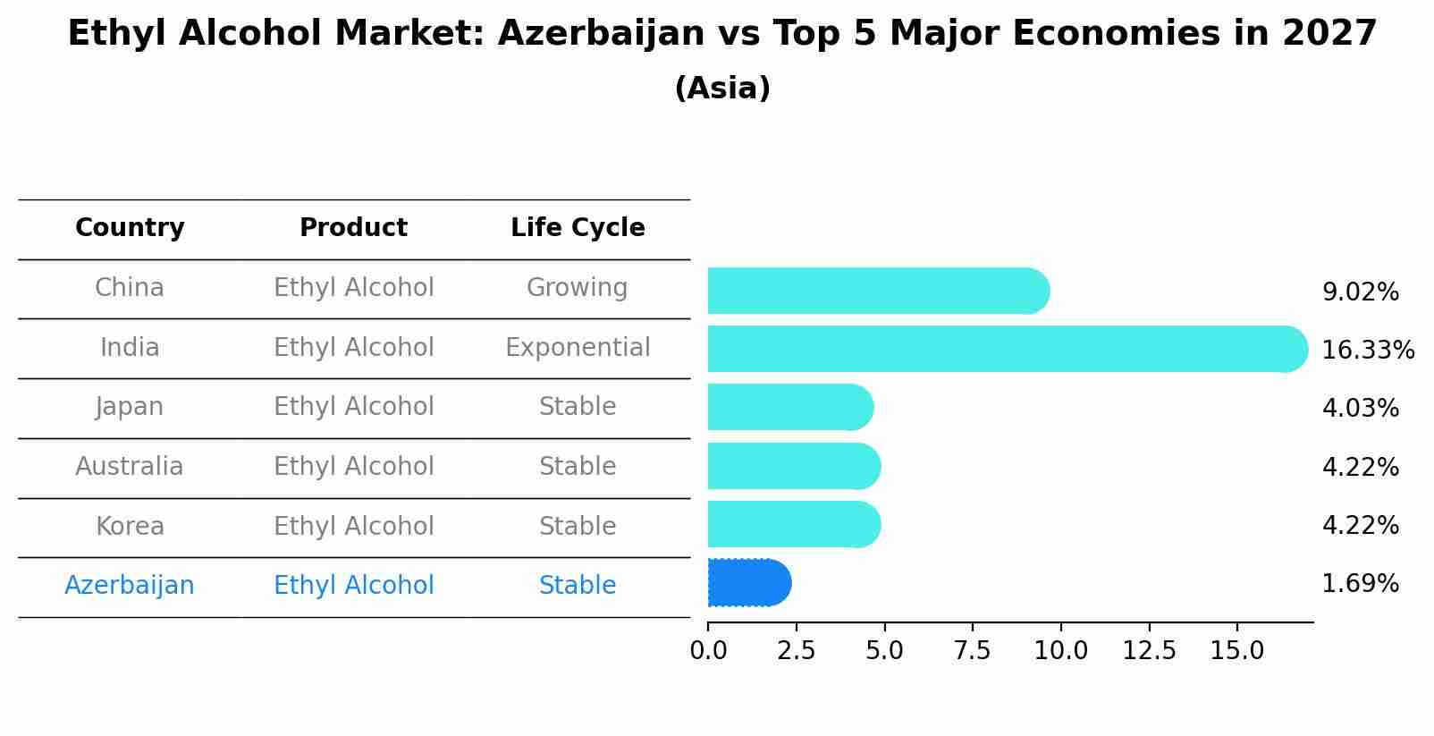 Ethyl Alcohol Market: Azerbaijan vs Top 5 Major Economies in 2027 (Asia)