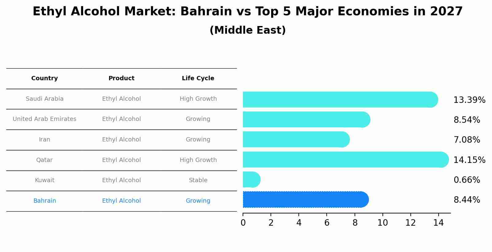 Ethyl Alcohol Market: Bahrain vs Top 5 Major Economies in 2027 (Middle East)