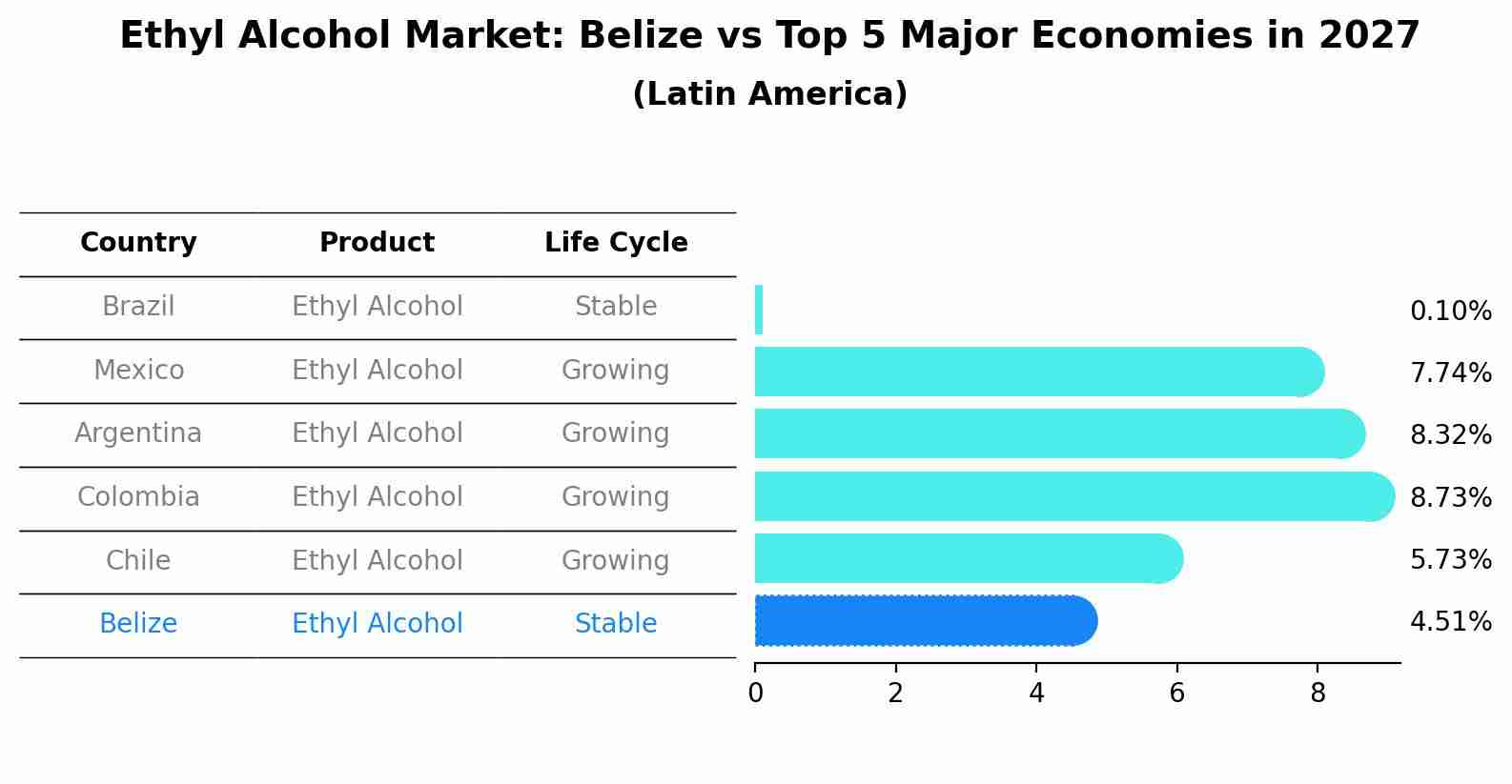 Ethyl Alcohol Market: Belize vs Top 5 Major Economies in 2027 (Latin America)