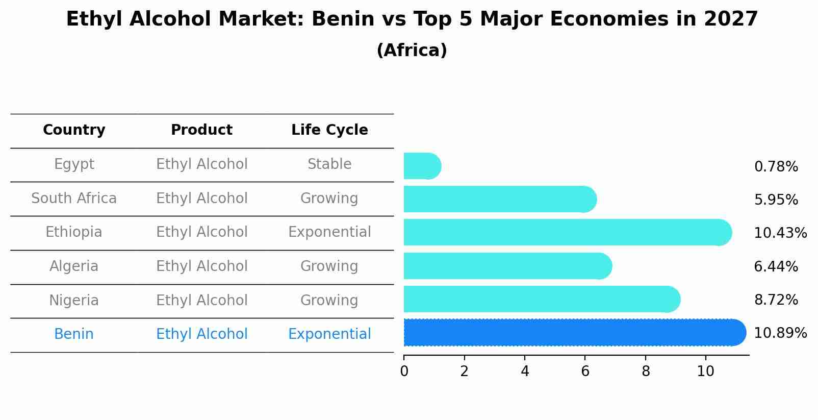 Ethyl Alcohol Market: Benin vs Top 5 Major Economies in 2027 (Africa)