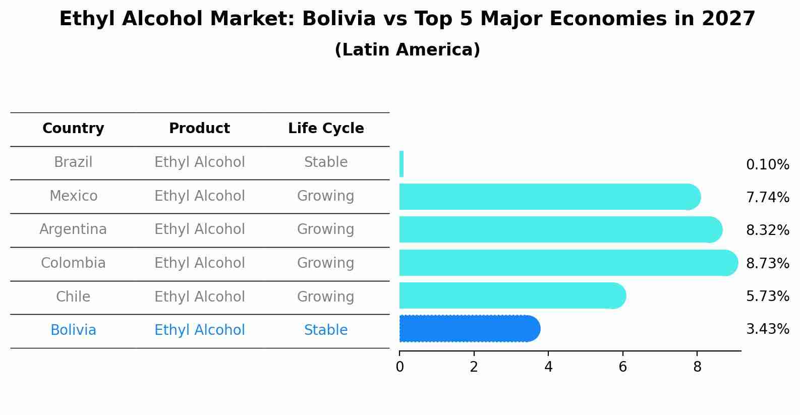 Ethyl Alcohol Market: Bolivia vs Top 5 Major Economies in 2027 (Latin America)