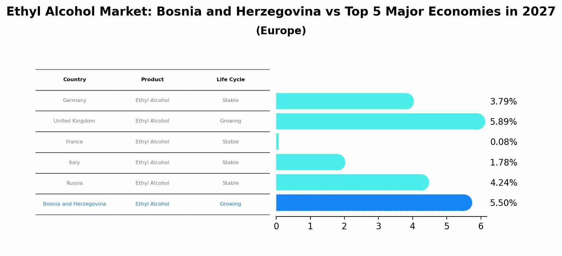 Ethyl Alcohol Market: Bosnia and Herzegovina vs Top 5 Major Economies in 2027 (Europe)