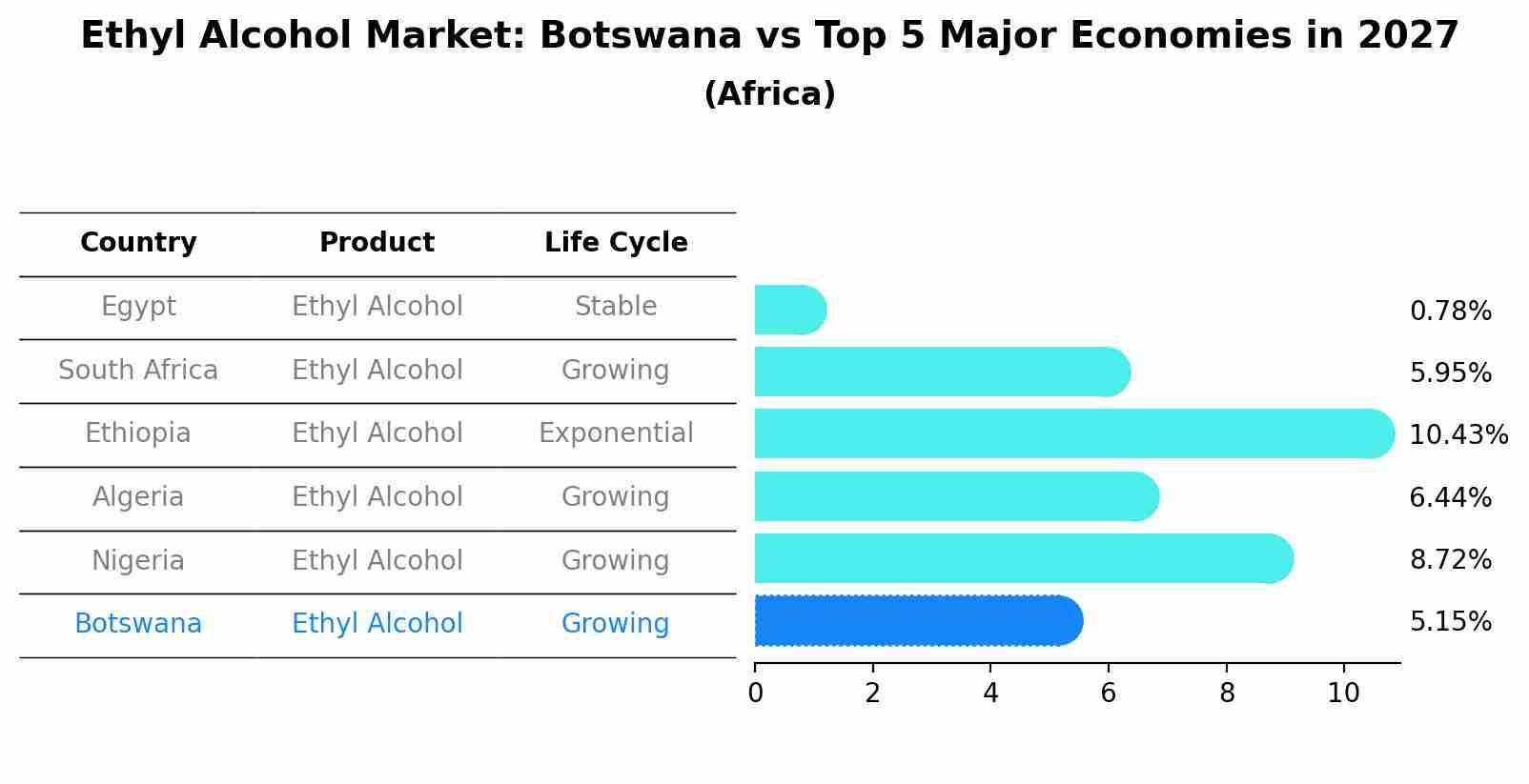 Ethyl Alcohol Market: Botswana vs Top 5 Major Economies in 2027 (Africa)