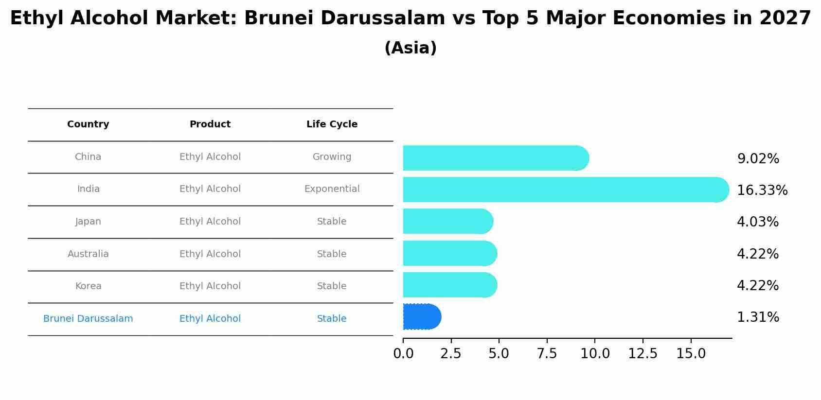 Ethyl Alcohol Market: Brunei Darussalam vs Top 5 Major Economies in 2027 (Asia)