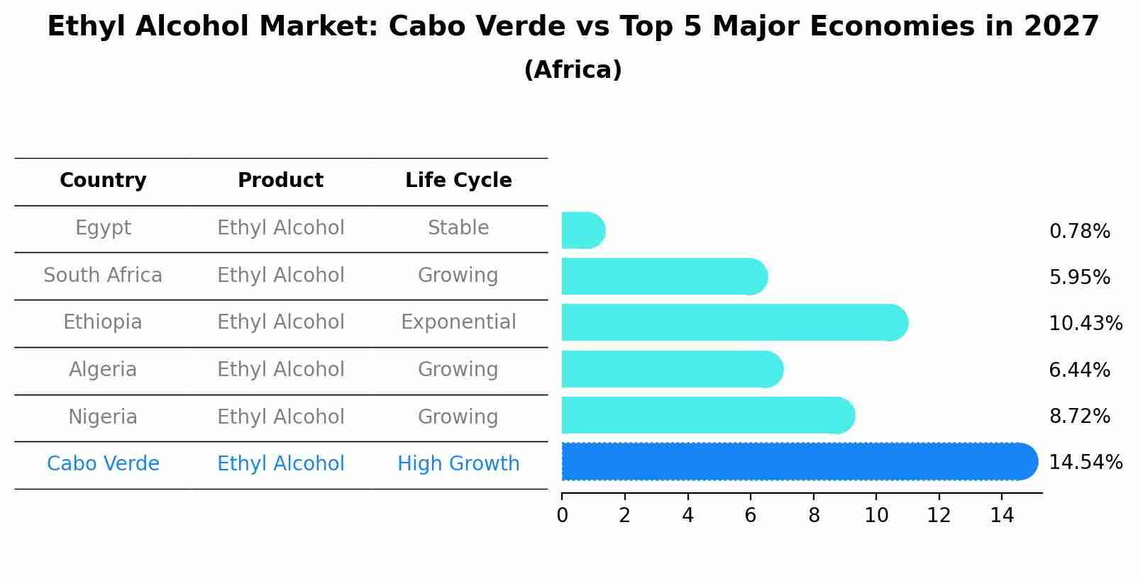 Ethyl Alcohol Market: Cabo Verde vs Top 5 Major Economies in 2027 (Africa)