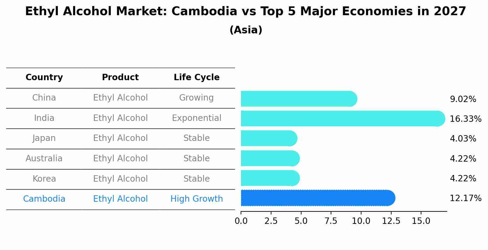 Ethyl Alcohol Market: Cambodia vs Top 5 Major Economies in 2027 (Asia)