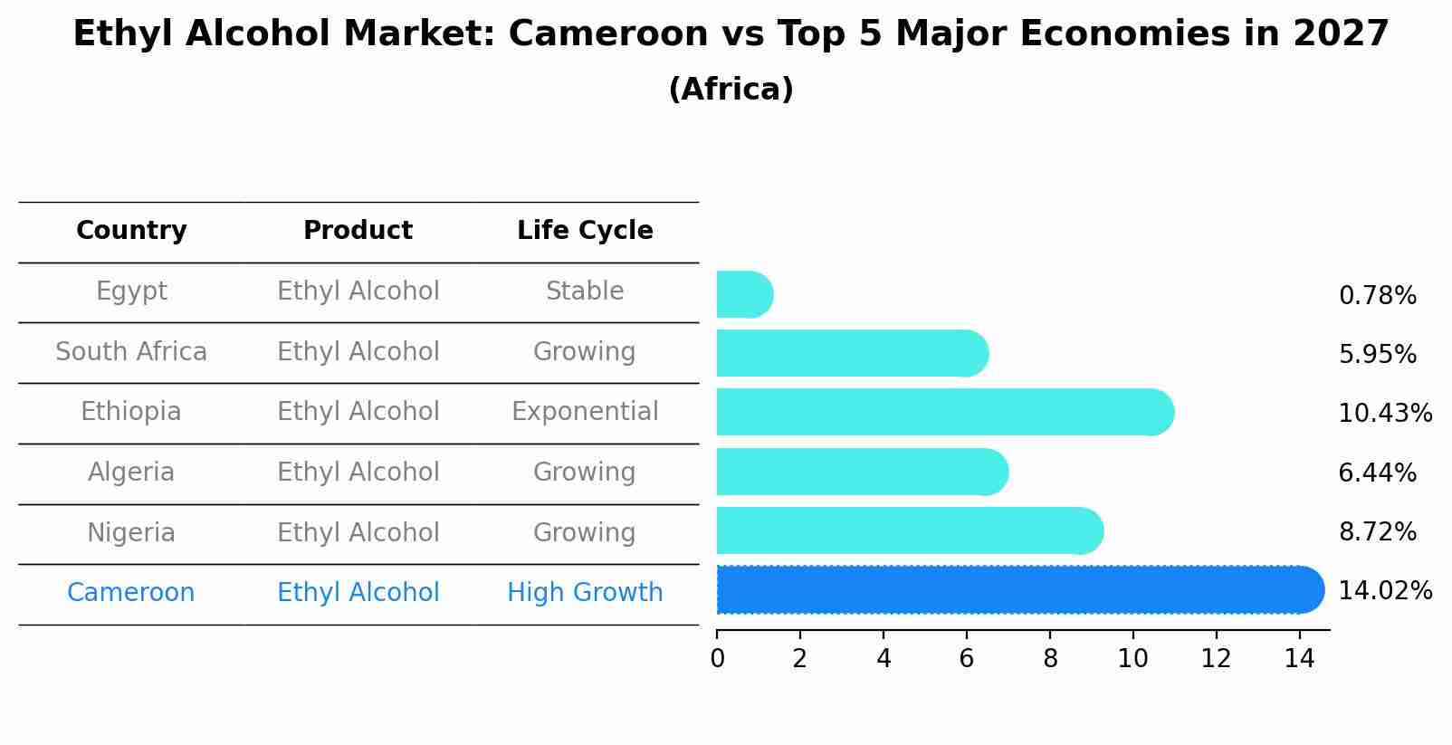 Ethyl Alcohol Market: Cameroon vs Top 5 Major Economies in 2027 (Africa)