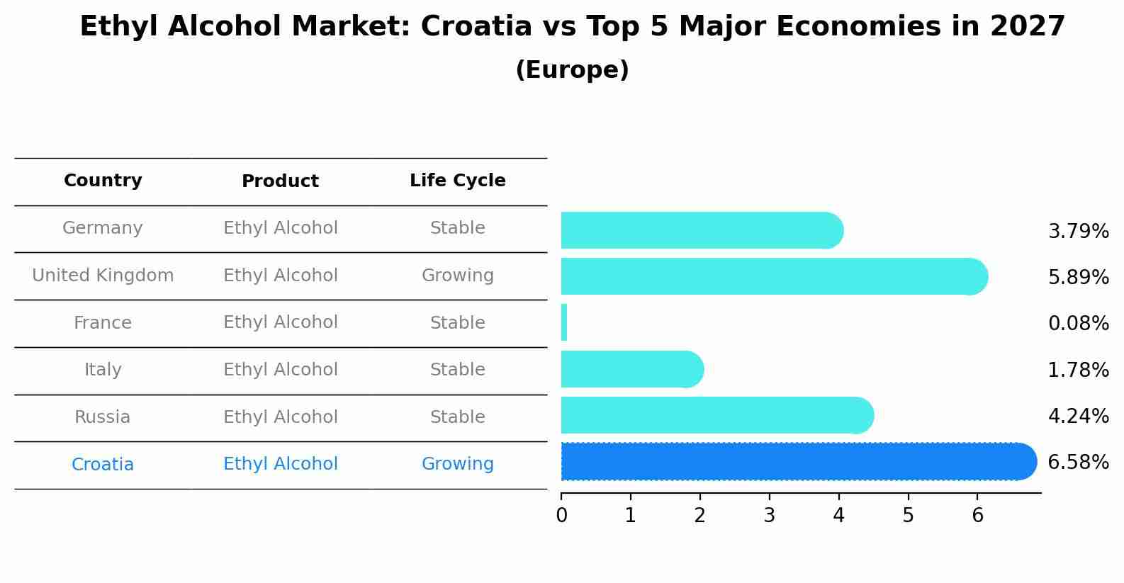 Ethyl Alcohol Market: Croatia vs Top 5 Major Economies in 2027 (Europe)