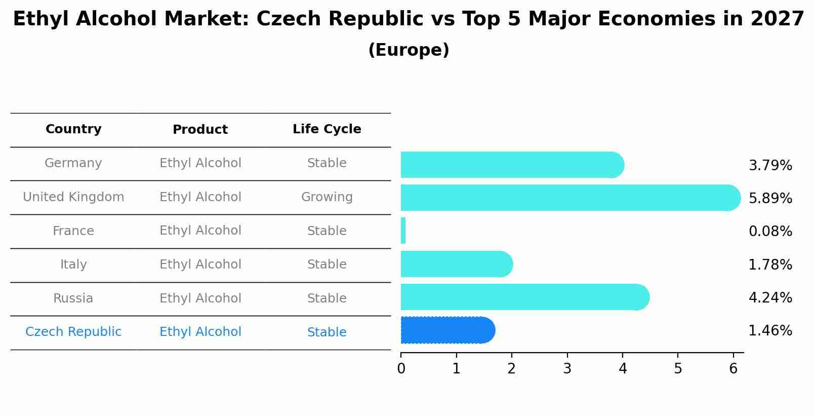 Ethyl Alcohol Market: Czech Republic vs Top 5 Major Economies in 2027 (Europe)
