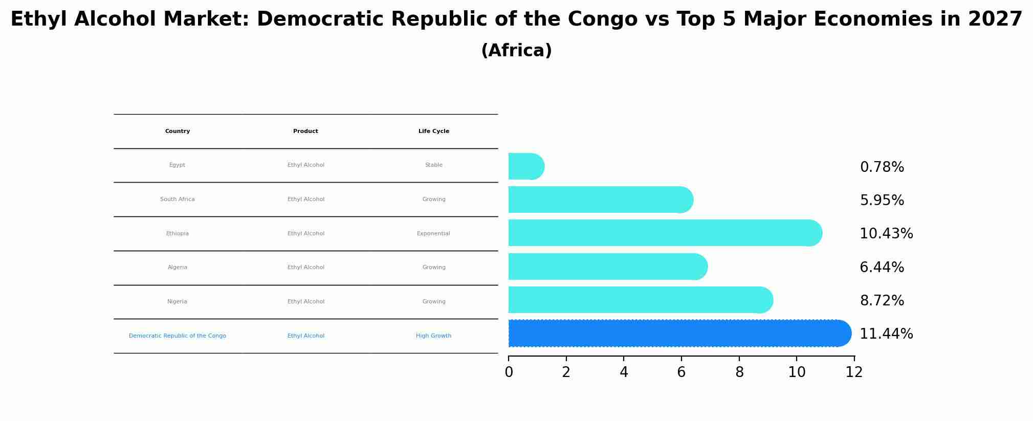 Ethyl Alcohol Market: Democratic Republic of the Congo vs Top 5 Major Economies in 2027 (Africa)