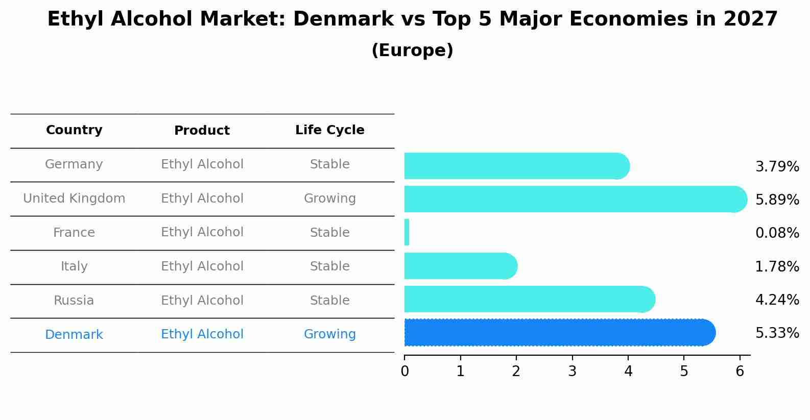Ethyl Alcohol Market: Denmark vs Top 5 Major Economies in 2027 (Europe)