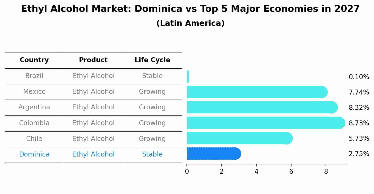 Ethyl Alcohol Market: Dominica vs Top 5 Major Economies in 2027 (Latin America)
