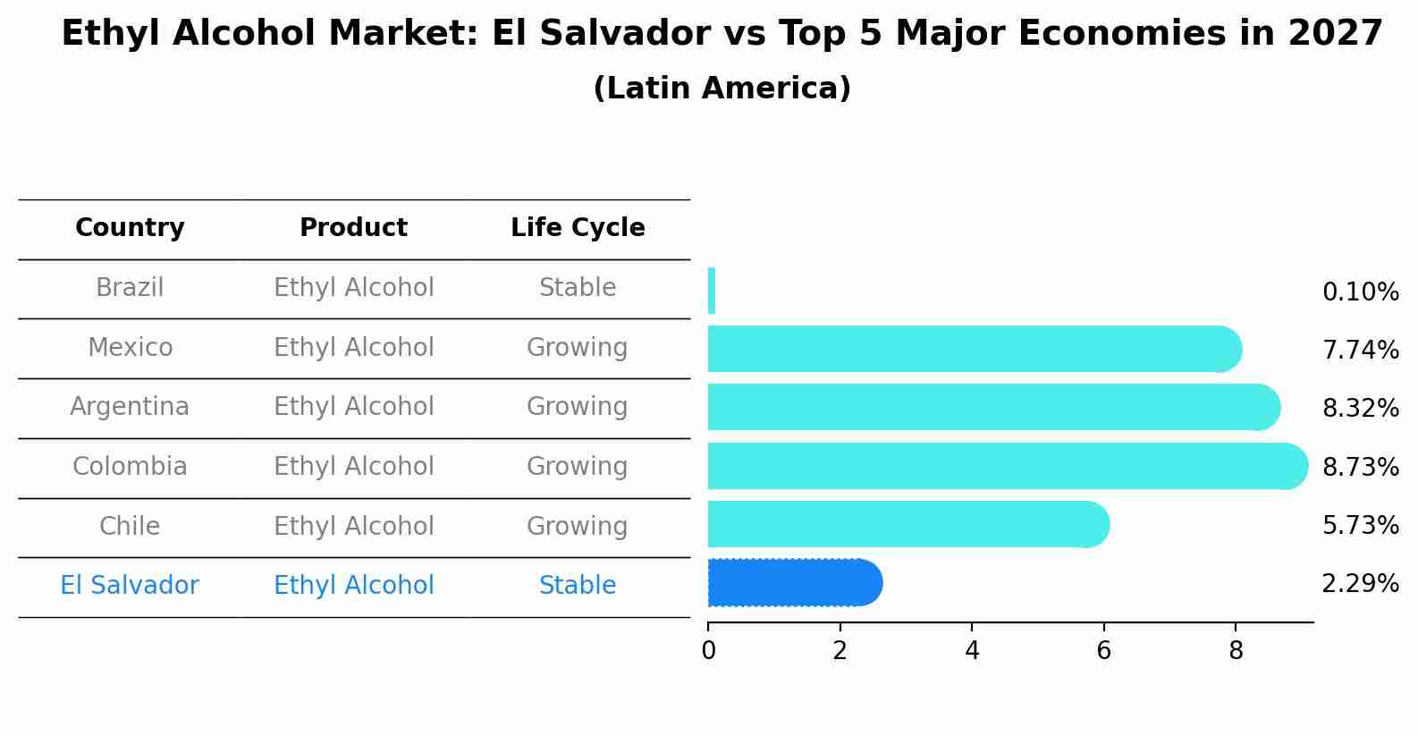 Ethyl Alcohol Market: El Salvador vs Top 5 Major Economies in 2027 (Latin America)