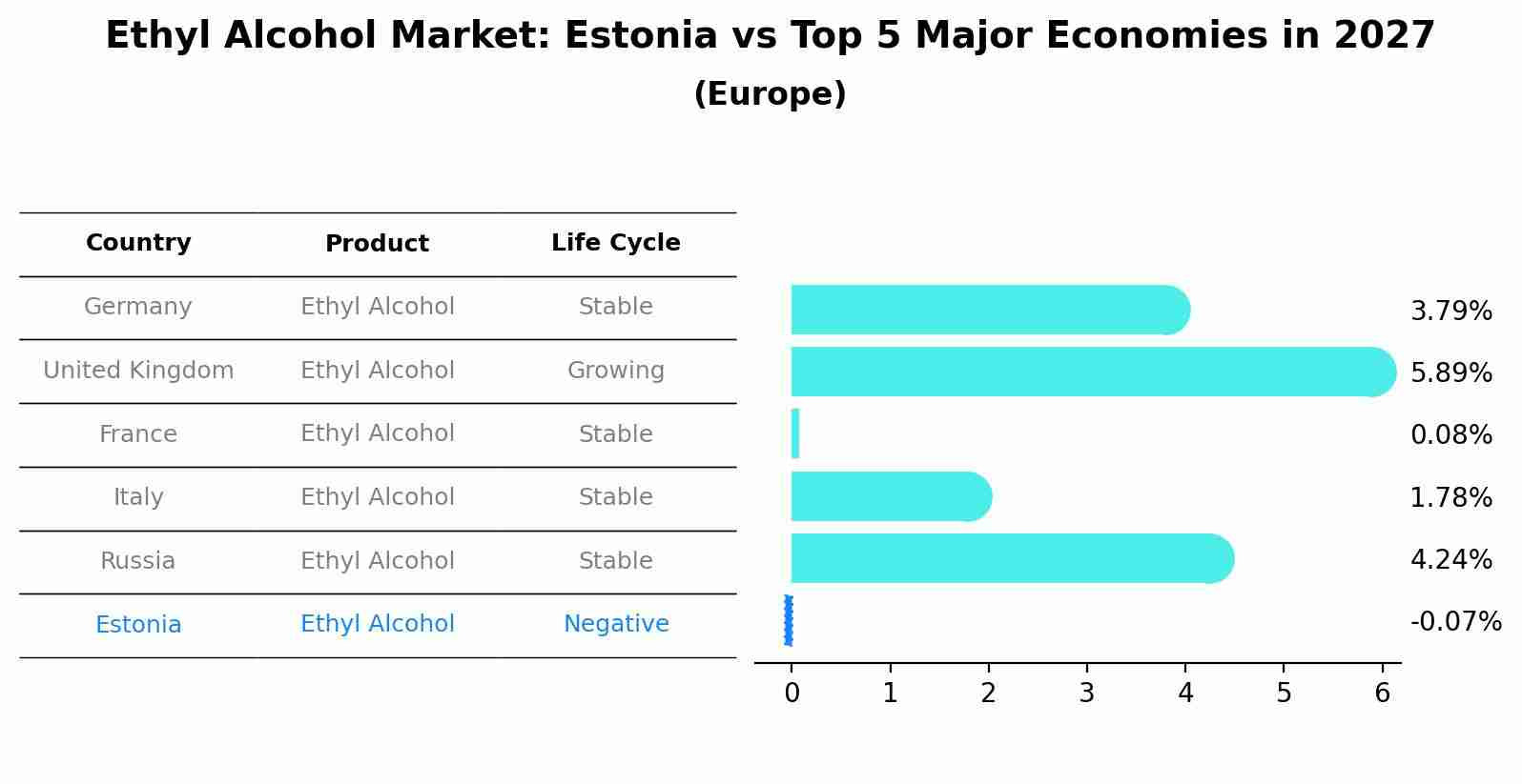 Ethyl Alcohol Market: Estonia vs Top 5 Major Economies in 2027 (Europe)