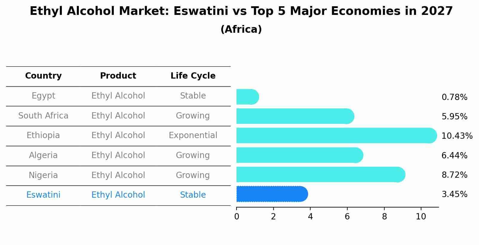 Ethyl Alcohol Market: Eswatini vs Top 5 Major Economies in 2027 (Africa)