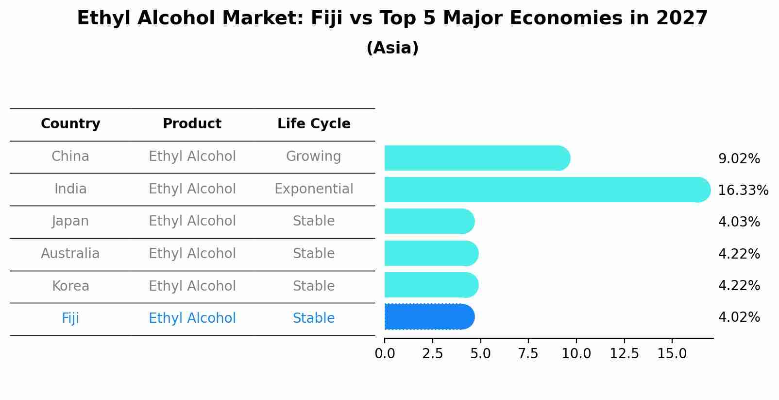 Ethyl Alcohol Market: Fiji vs Top 5 Major Economies in 2027 (Asia)