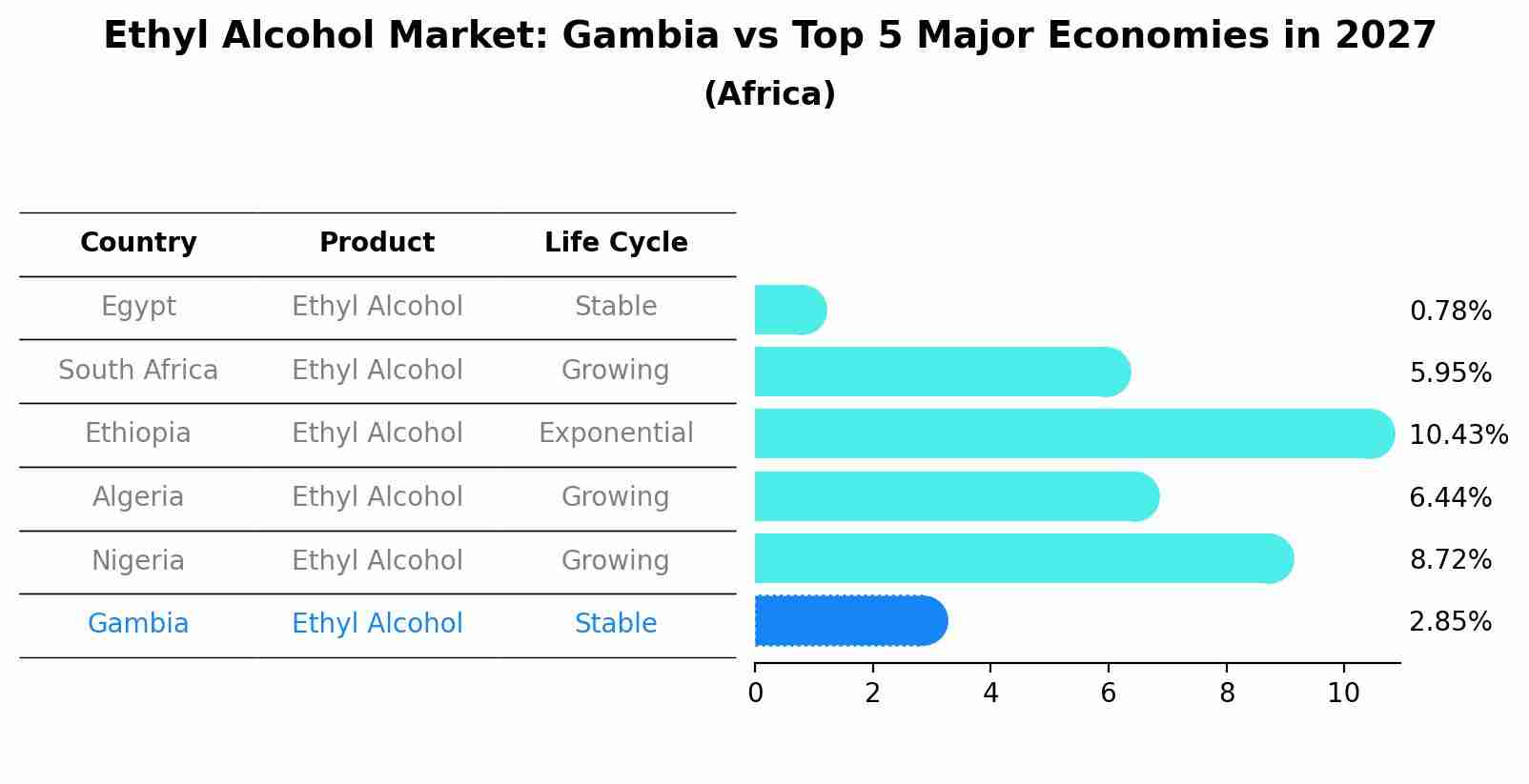 Ethyl Alcohol Market: Gambia vs Top 5 Major Economies in 2027 (Africa)