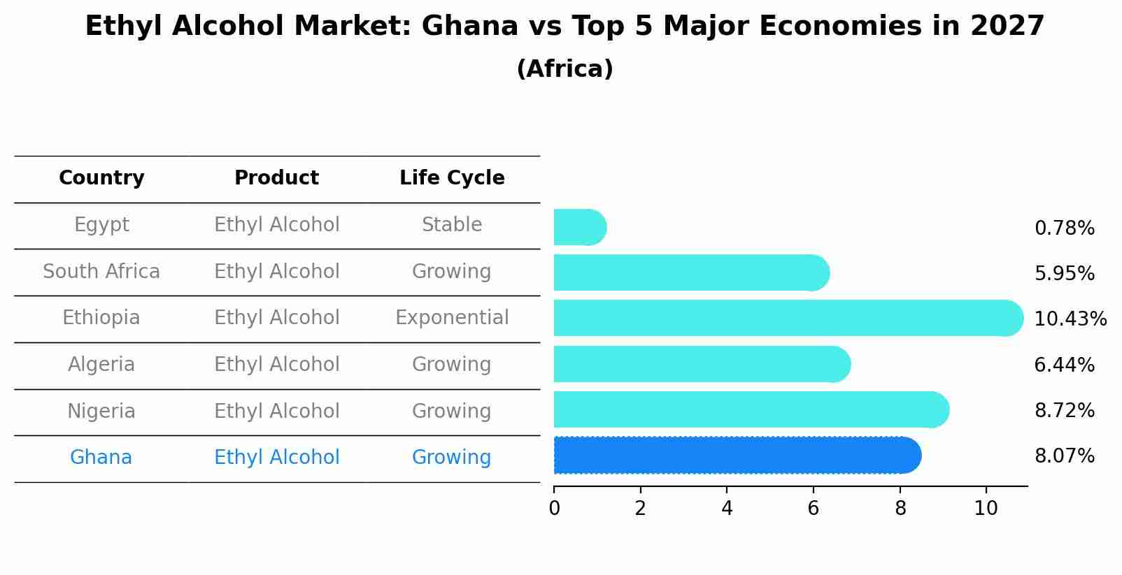 Ethyl Alcohol Market: Ghana vs Top 5 Major Economies in 2027 (Africa)