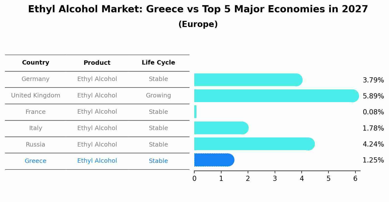 Ethyl Alcohol Market: Greece vs Top 5 Major Economies in 2027 (Europe)