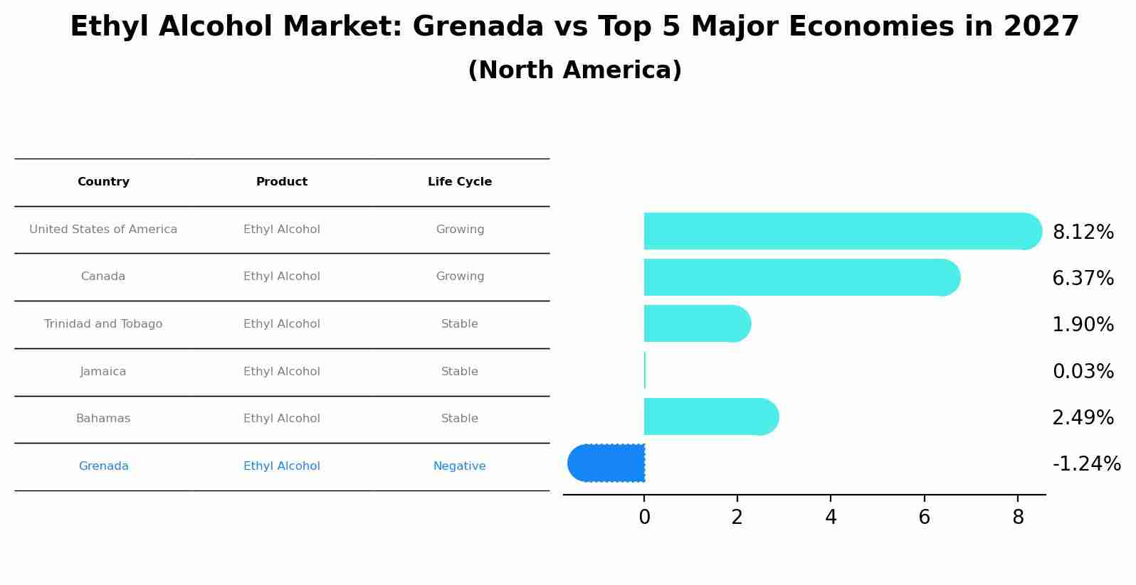 Ethyl Alcohol Market: Grenada vs Top 5 Major Economies in 2027 (North America)
