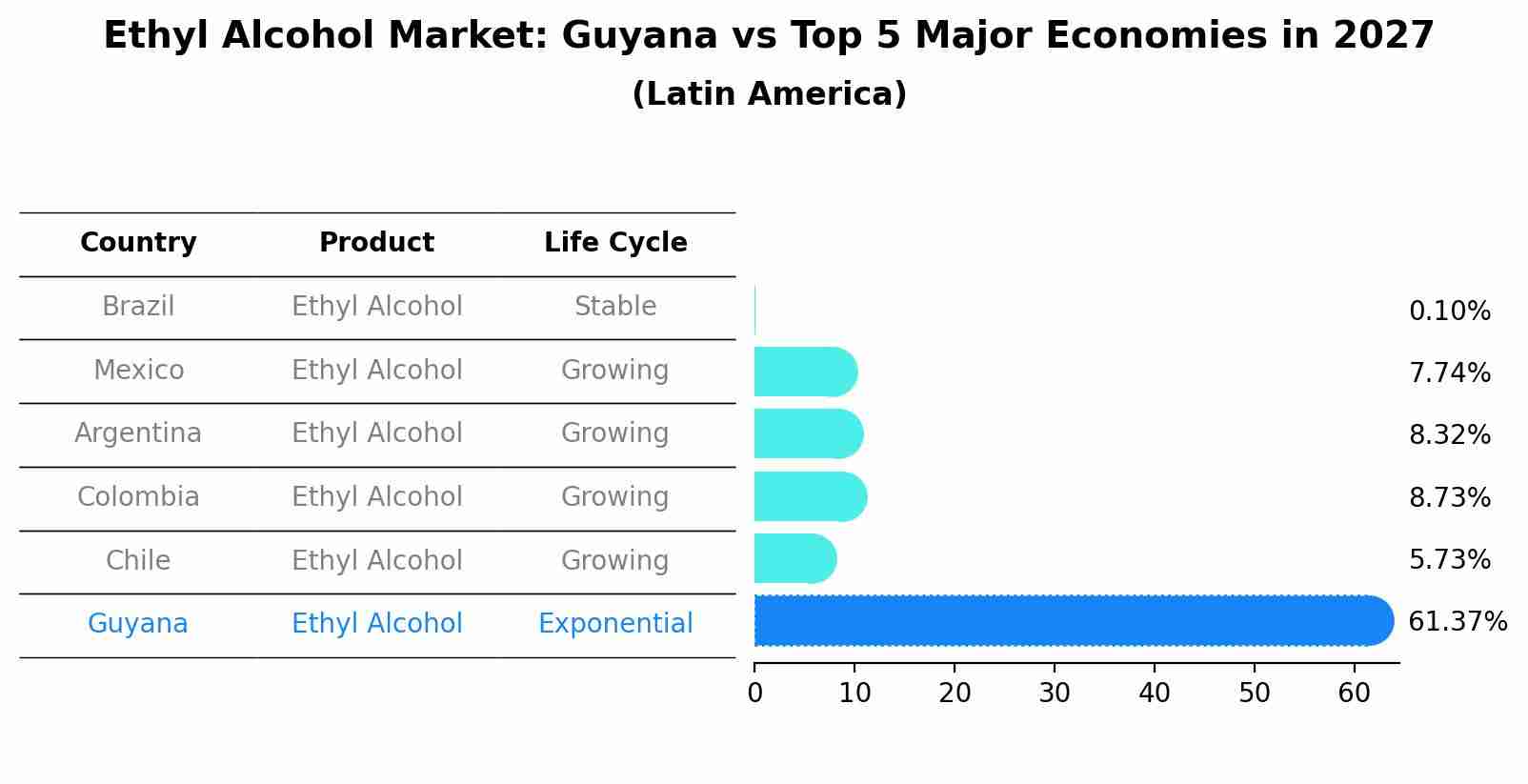 Ethyl Alcohol Market: Guyana vs Top 5 Major Economies in 2027 (Latin America)