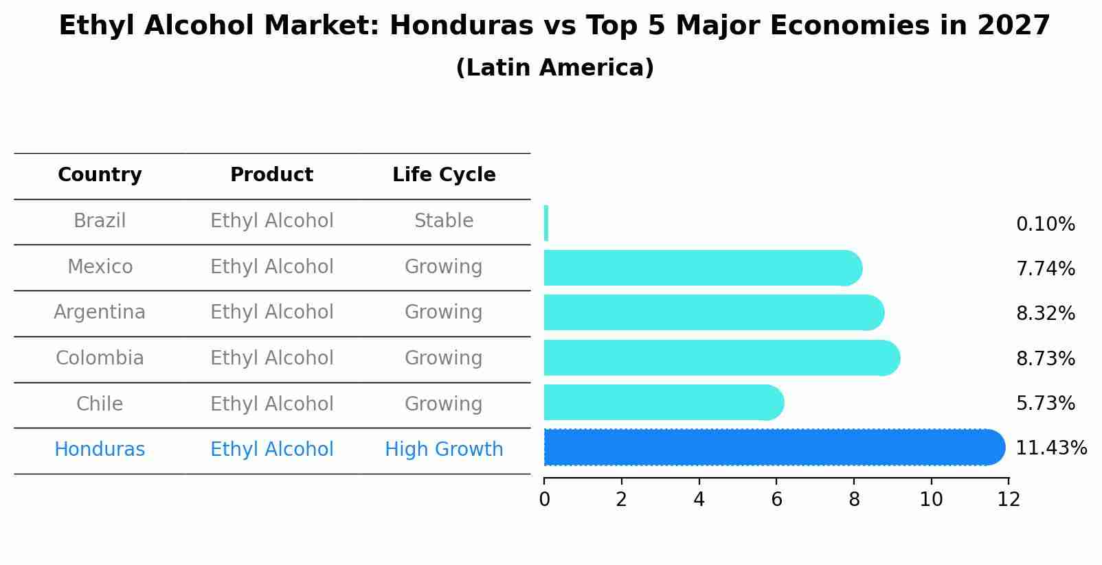 Ethyl Alcohol Market: Honduras vs Top 5 Major Economies in 2027 (Latin America)