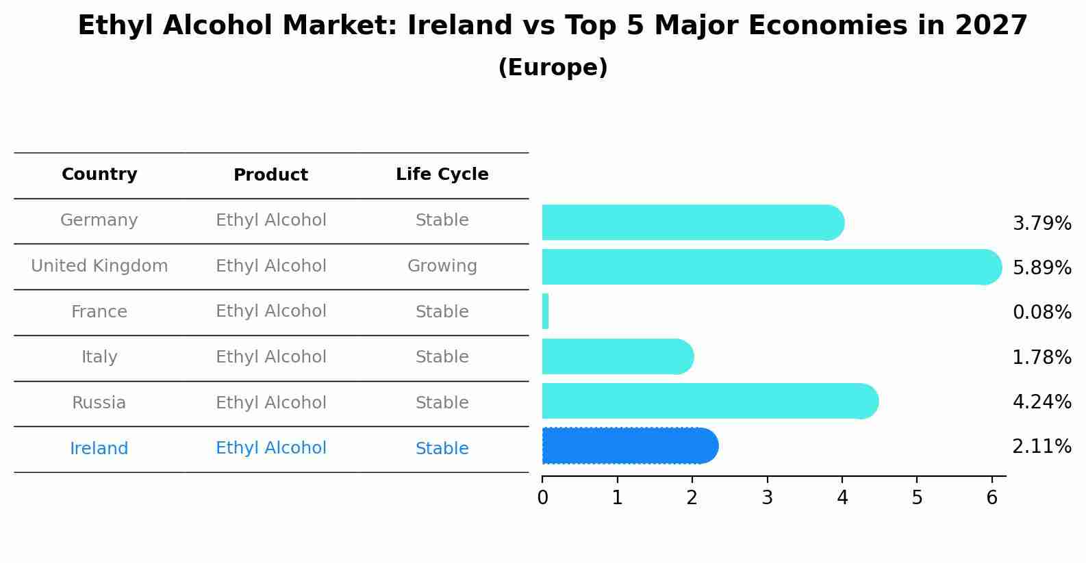 Ethyl Alcohol Market: Ireland vs Top 5 Major Economies in 2027 (Europe)