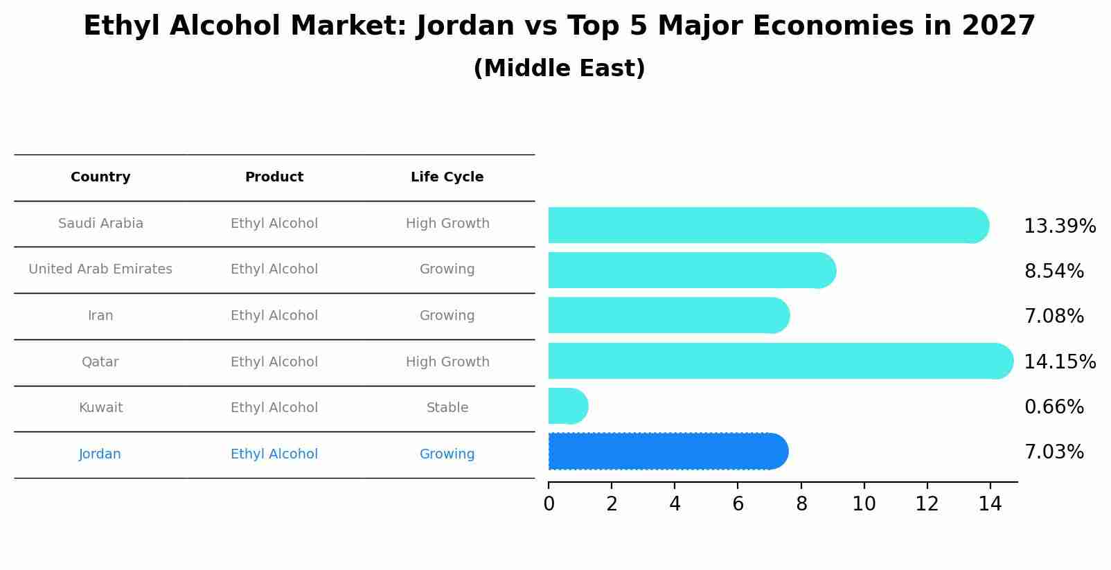 Ethyl Alcohol Market: Jordan vs Top 5 Major Economies in 2027 (Middle East)