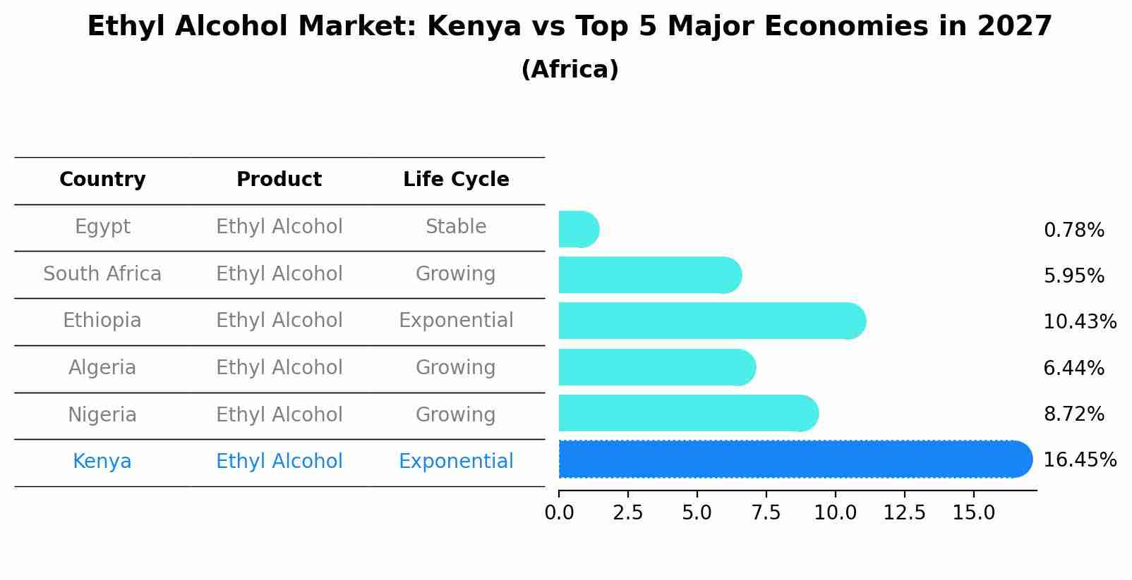 Ethyl Alcohol Market: Kenya vs Top 5 Major Economies in 2027 (Africa)