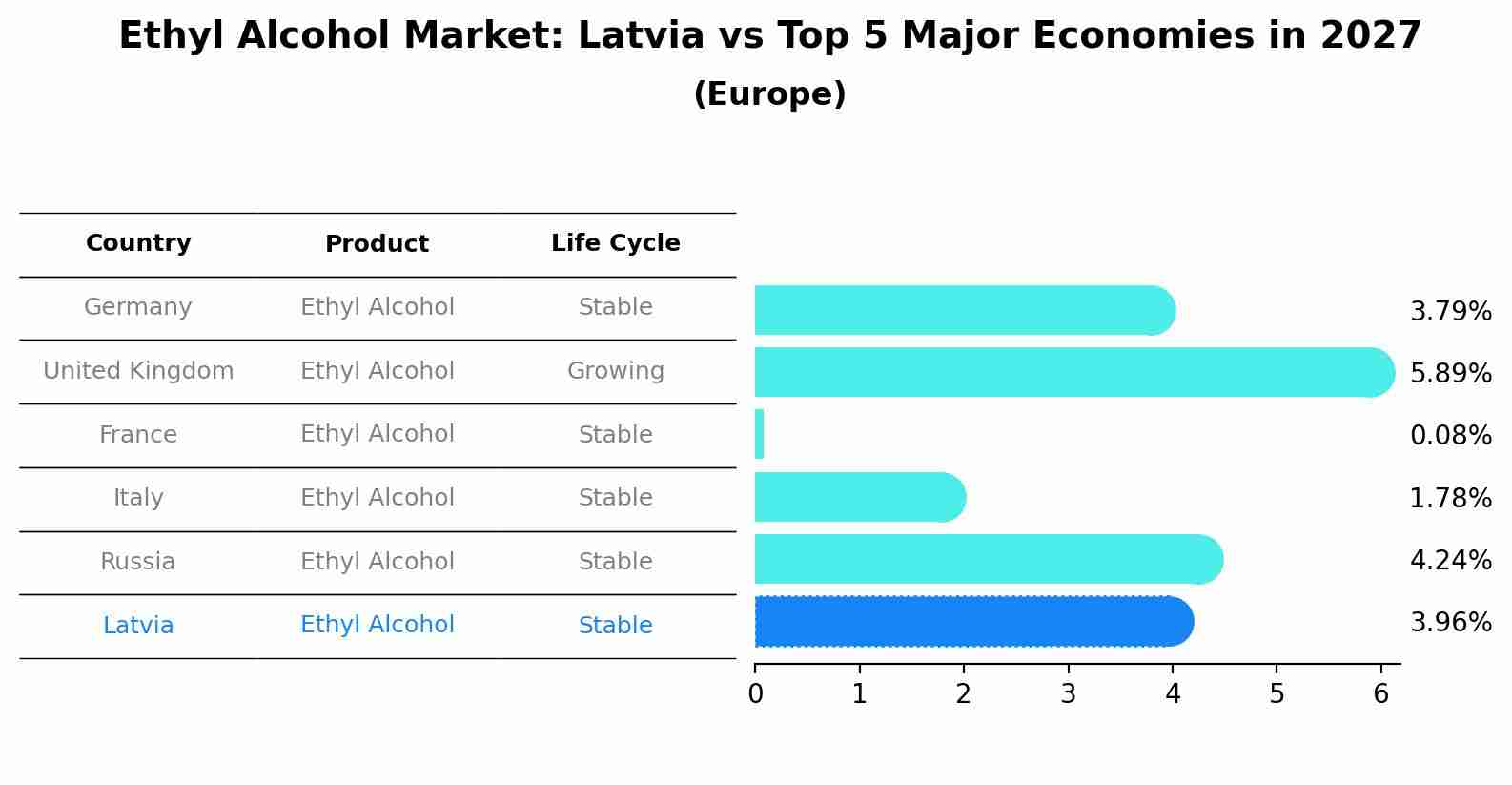 Ethyl Alcohol Market: Latvia vs Top 5 Major Economies in 2027 (Europe)