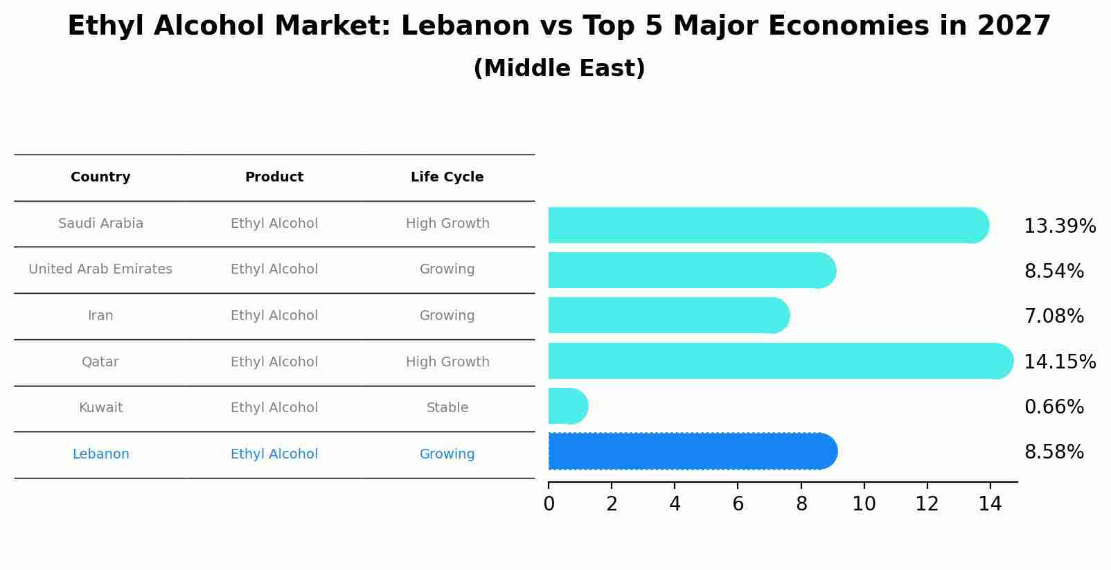 Ethyl Alcohol Market: Lebanon vs Top 5 Major Economies in 2027 (Middle East)